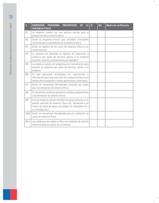 PROTOCOLO DE VIGILANCIA DE RIESGOS PSICOSOCIALES EN EL TRABAJO	

58
6
V1
V2
V3
V4
V5
V6
V7
V8

DIMENSIÓN PROGRAMA PREVENTIVOS DE LA SI
VIOLENCIA FÍSICA
La empresa cuenta con una política escrita para la
prevención de la violencia física.
Existe un programa escrito que considera actividades
concretas para la prevención de la violencia física.
Existe un registro de los casos de violencia física y sus
consecuencias.
La empresa ha evaluado el registro de exposición a
violencia por parte de terceros ajenos a la empresa
(usuarios, clientes, y proveedores, por ejemplo)
La empresa cuenta con programas y/o mecanismos para
prevenir la violencia por parte de terceros ajenos a la
empresa.
Se han ejecutado actividades de capacitación o
información para la prevención de la violencia física en el
último año incluyendo a niveles gerenciales o directivos.
Existe un mecanismo formalizado conocido por todos
para las denuncias de violencia física.
El mecanismo existente garantiza confidencialidad frente
a las denuncias de violencia física.

V9

En esta empresa existen medidas de apoyo posterior a un
posible episodio de violencia física (ej.: derivación a un
centro de salud de apoyo psicológico al trabajador (a) o
a su familia, etc.)
V10 Existe un mecanismo formalizado para la mediación en
casos de violencia física.
V11 Las conductas de violencia física son objetivo de sanción
administrativa por parte de la empresa.

NO

Medio de verificación

 