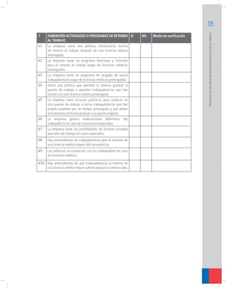 7
V1
V2
V3
V4
V5

V6
V7

DIMENSIÓN ACTIVIDADES O PROGRAMAS DE RETORNO SI
AL TRABAJO
La empresa tiene una política institucional escrita
de retorno al trabajo después de una licencia médica
prolongada.
La empresa tiene un programa funcional y concreto
para el retorno al trabajo luego de licencias médicas
prolongadas.
La empresa tiene un programa de acogida de los/as
trabajadores/as luego de licencias médicas prolongadas.
Existe una política que permita el retorno gradual al
puesto de trabajo a aquellos trabajadores/as que han
estado con una licencia médica prolongada.
La empresa tiene recursos prácticos para reubicar en
otro puesto de trabajo a los/as trabajadores/as que han
estado ausentes por un tiempo prolongado y que deban
incorporarse en forma gradual a su puesto original.
La empresa genera reubicaciones definitivas del
trabajador/a en caso de situaciones especiales.
La empresa tiene las posibilidades de facilitar jornadas
parciales de trabajo en casos especiales.

V8

Hay antecedentes de trabajadores/as que al retornar de
una licencia médica hayan sido acosados/as.

V9

Las jefaturas se contactan con los trabajadores en caso
de licencias médicas.

V10 Hay antecedentes de que trabajadores/as al retorno de
una licencia médica hayan sufrido perjuicio o menoscabo.

NO

Medio de verificación

PROTOCOLO DE VIGILANCIA DE RIESGOS PSICOSOCIALES EN EL TRABAJO

59

 