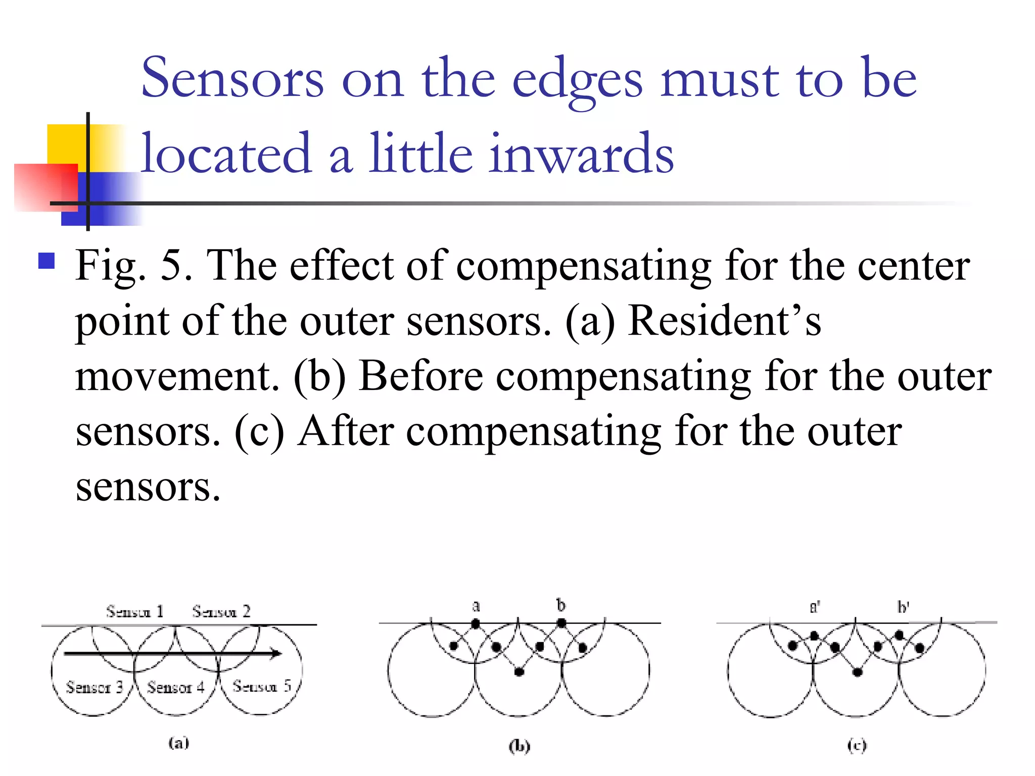 Sensors on the edges must to be located a little inwards   Fig. 5. The effect of compensating for the center point of the outer sensors. (a) Resident’s movement. (b) Before compensating for the outer sensors. (c) After compensating for the outer sensors.  