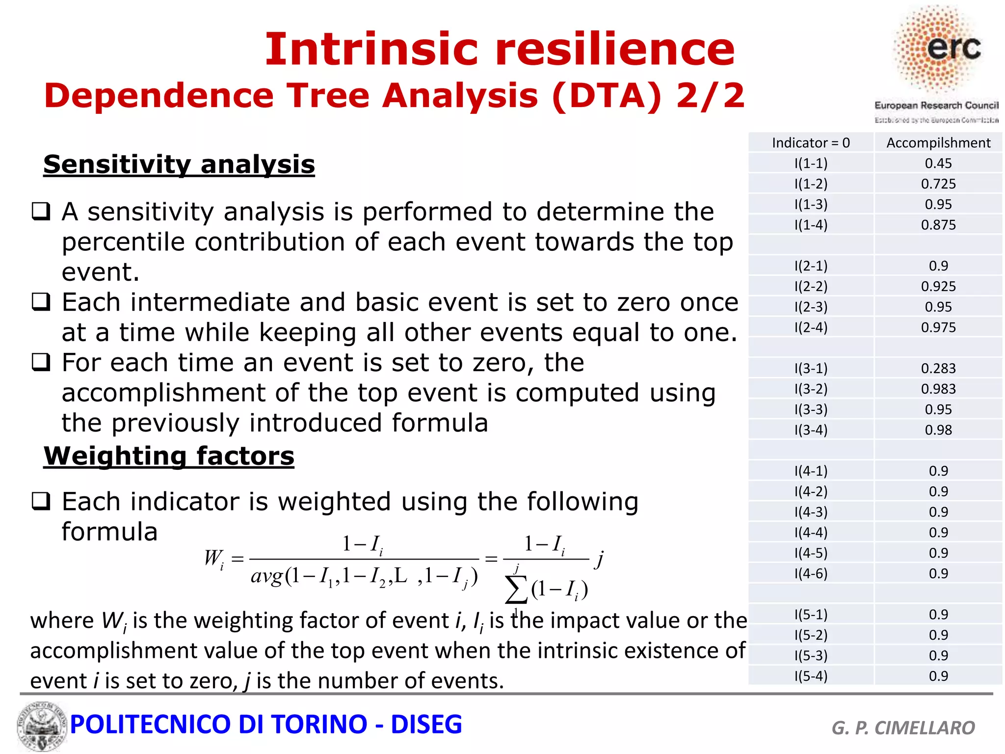 POLITECNICO DI TORINO - DISEG G. P. CIMELLARO
Intrinsic resilience
Dependence Tree Analysis (DTA) 2/2
Sensitivity analysis
1 2
1
1 1
(1 ,1 , ,1 )
(1 )
i i
i j
j
i
I I
W j
avg I I I
I
 
 
  

L
Weighting factors
 A sensitivity analysis is performed to determine the
percentile contribution of each event towards the top
event.
 Each intermediate and basic event is set to zero once
at a time while keeping all other events equal to one.
 For each time an event is set to zero, the
accomplishment of the top event is computed using
the previously introduced formula
Indicator = 0 Accompilshment
I(1-1) 0.45
I(1-2) 0.725
I(1-3) 0.95
I(1-4) 0.875
I(2-1) 0.9
I(2-2) 0.925
I(2-3) 0.95
I(2-4) 0.975
I(3-1) 0.283
I(3-2) 0.983
I(3-3) 0.95
I(3-4) 0.98
I(4-1) 0.9
I(4-2) 0.9
I(4-3) 0.9
I(4-4) 0.9
I(4-5) 0.9
I(4-6) 0.9
I(5-1) 0.9
I(5-2) 0.9
I(5-3) 0.9
I(5-4) 0.9
 Each indicator is weighted using the following
formula
where Wi is the weighting factor of event i, Ii is the impact value or the
accomplishment value of the top event when the intrinsic existence of
event i is set to zero, j is the number of events.
 