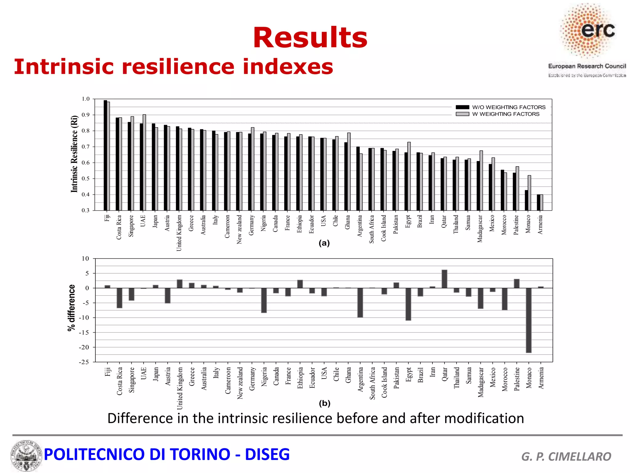 POLITECNICO DI TORINO - DISEG G. P. CIMELLARO
Difference in the intrinsic resilience before and after modification
Results
Intrinsic resilience indexes
(a)
Fiji
CostaRica
Singapore
UAE
Japan
Austria
UnitedKingdom
Greece
Australia
Italy
Cameroon
Newzealand
Germany
Nigeria
Canada
France
Ethiopia
Ecuador
USA
Chile
Ghana
Argentina
SouthAfrica
CookIsland
Pakistan
Egypt
Brazil
Iran
Qatar
Thailand
Samua
Madagascar
Mexico
Morocco
Palestine
Monaco
Armenia
IntrinsicResilience(Ri)
0.3
0.4
0.5
0.6
0.7
0.8
0.9
1.0
W/O WEIGHTING FACTORS
W WEIGHTING FACTORS
(b)
Fiji
CostaRica
Singapore
UAE
Japan
Austria
UnitedKingdom
Greece
Australia
Italy
Cameroon
Newzealand
Germany
Nigeria
Canada
France
Ethiopia
Ecuador
USA
Chile
Ghana
Argentina
SouthAfrica
CookIsland
Pakistan
Egypt
Brazil
Iran
Qatar
Thailand
Samua
Madagascar
Mexico
Morocco
Palestine
Monaco
Armenia
%difference
-25
-20
-15
-10
-5
0
5
10
 