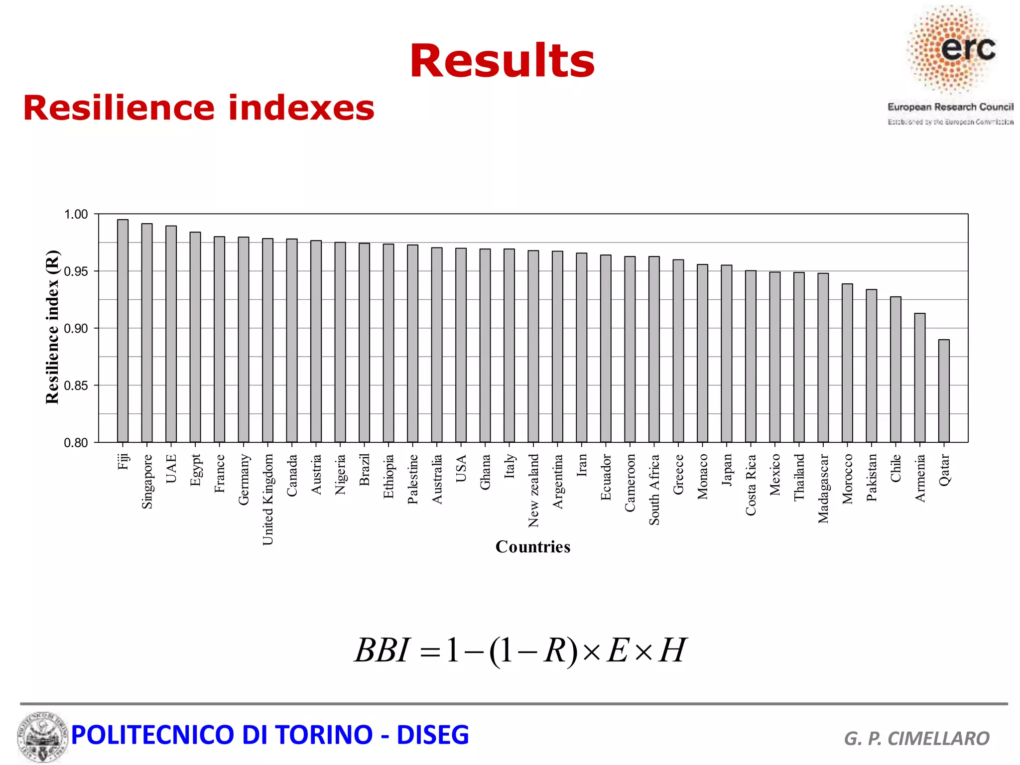 POLITECNICO DI TORINO - DISEG G. P. CIMELLARO
1 (1 )BBI R E H    
Results
Resilience indexes
Countries
Fiji
Singapore
UAE
Egypt
France
Germany
UnitedKingdom
Canada
Austria
Nigeria
Brazil
Ethiopia
Palestine
Australia
USA
Ghana
Italy
Newzealand
Argentina
Iran
Ecuador
Cameroon
SouthAfrica
Greece
Monaco
Japan
CostaRica
Mexico
Thailand
Madagascar
Morocco
Pakistan
Chile
Armenia
Qatar
Resilienceindex(R)
0.80
0.85
0.90
0.95
1.00
 