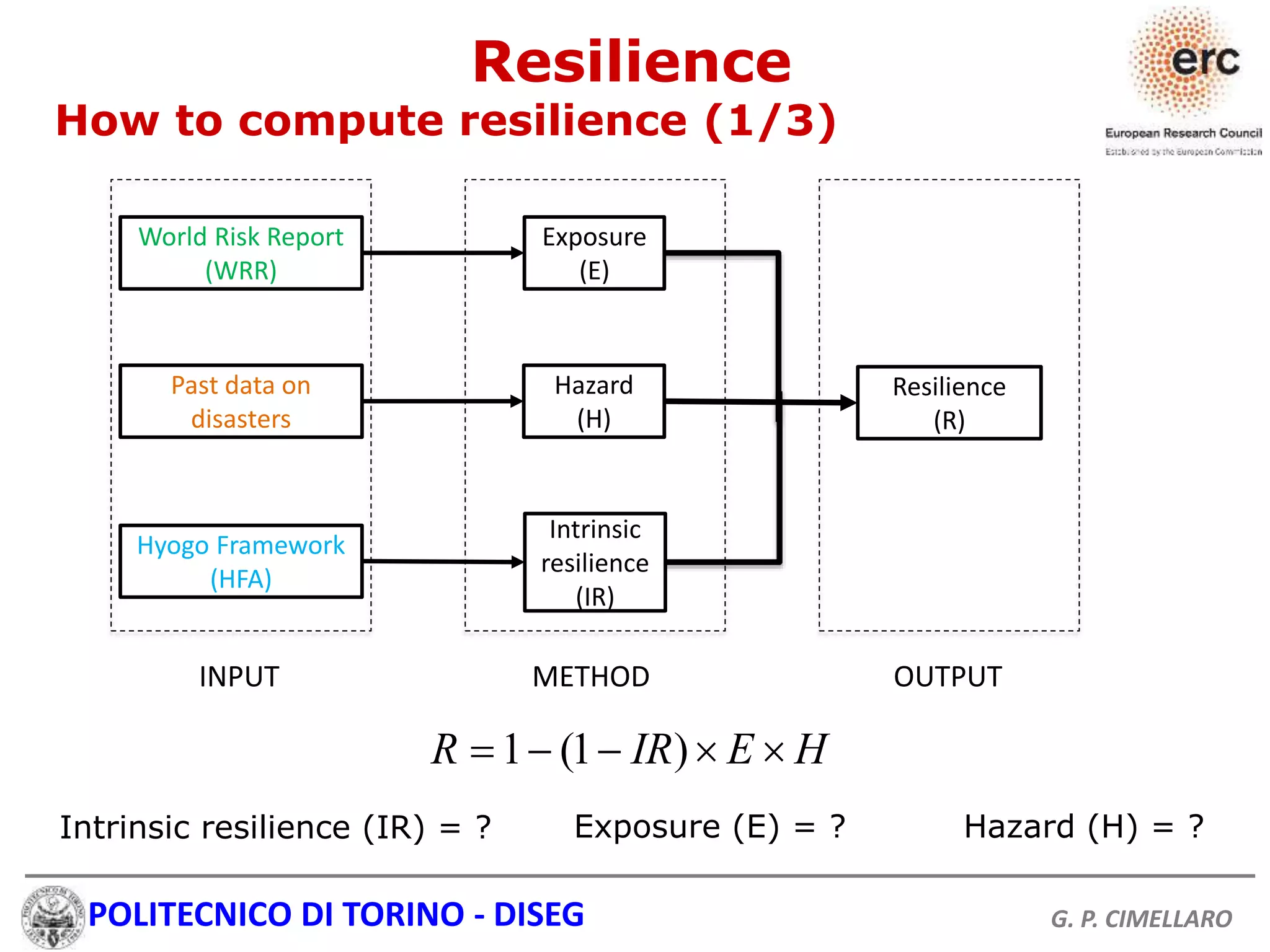 POLITECNICO DI TORINO - DISEG G. P. CIMELLARO
1 (1 )R IR E H    
Exposure
(E)
Hazard
(H)
Intrinsic
resilience
(IR)
Resilience
(R)
Past data on
disasters
World Risk Report
(WRR)
Hyogo Framework
(HFA)
INPUT METHOD OUTPUT
Exposure (E) = ? Hazard (H) = ?Intrinsic resilience (IR) = ?
Resilience
How to compute resilience (1/3)
 