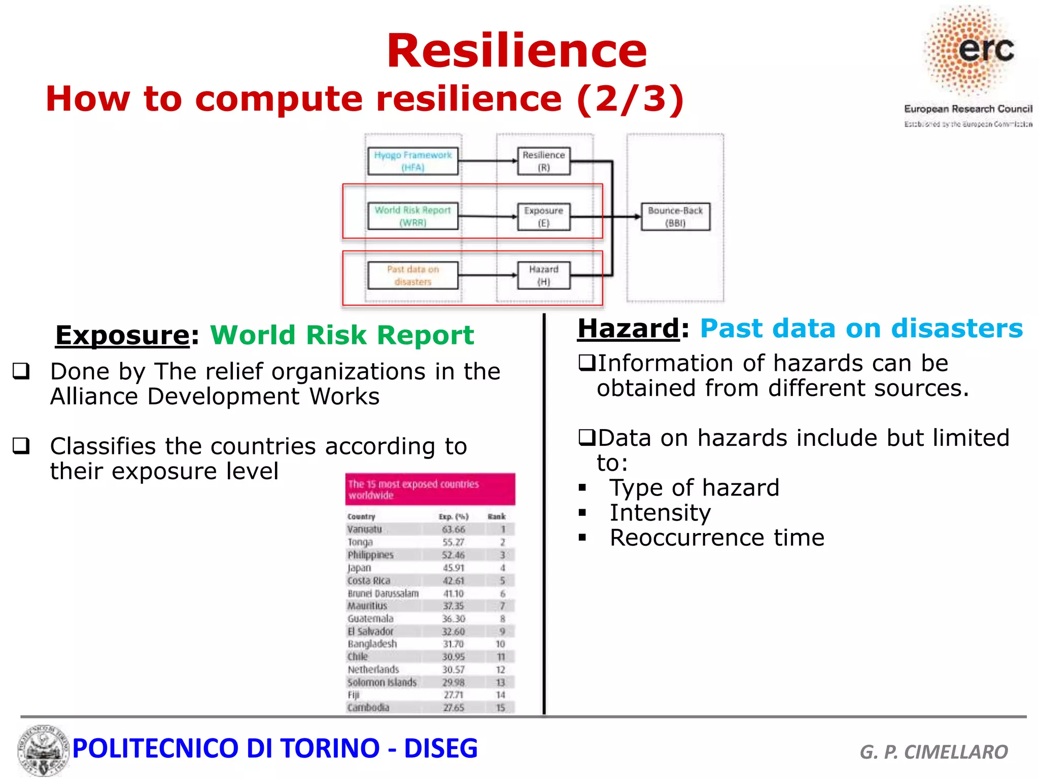 POLITECNICO DI TORINO - DISEG G. P. CIMELLARO
 Done by The relief organizations in the
Alliance Development Works
 Classifies the countries according to
their exposure level
Exposure: World Risk Report Hazard: Past data on disasters
Information of hazards can be
obtained from different sources.
Data on hazards include but limited
to:
 Type of hazard
 Intensity
 Reoccurrence time
Resilience
How to compute resilience (2/3)
 