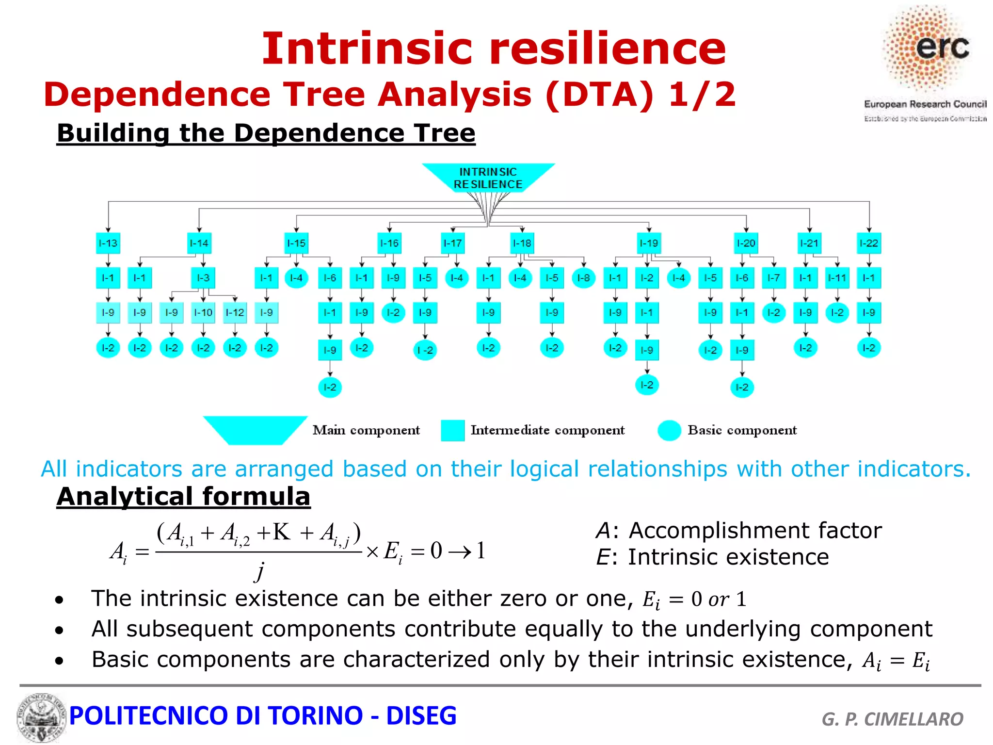 POLITECNICO DI TORINO - DISEG G. P. CIMELLARO
Intrinsic resilience
Dependence Tree Analysis (DTA) 1/2
Building the Dependence Tree
,1 ,2 ,( )
0 1i i i j
i i
A A A
A E
j
  
   
K
 The intrinsic existence can be either zero or one, 𝐸𝑖 = 0 𝑜𝑟 1
 All subsequent components contribute equally to the underlying component
 Basic components are characterized only by their intrinsic existence, 𝐴𝑖 = 𝐸𝑖
A: Accomplishment factor
E: Intrinsic existence
Analytical formula
All indicators are arranged based on their logical relationships with other indicators.
 