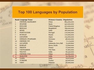 Top 100 Languages by Population 
