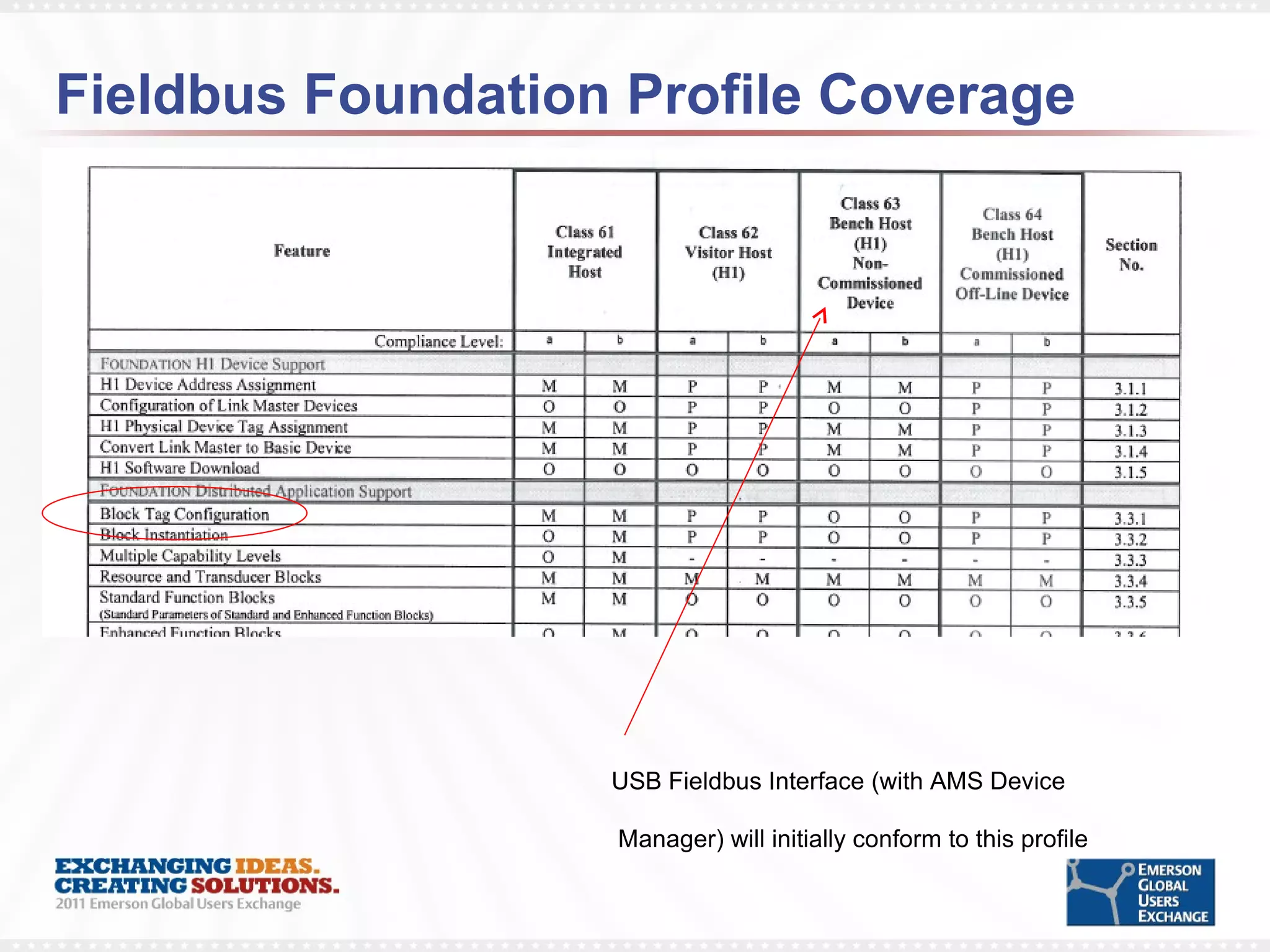 Fieldbus Foundation Profile Coverage USB Fieldbus Interface (with AMS Device  Manager) will initially conform to this profile  