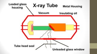 X-ray Tube Metal Housing
Insulating oil
Unleaded glass window
Tube head seal
Leaded glass
housing
Vacuum
 