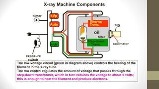 oil
filter
timer
exposure
switch
collimator
PID
Step-up
Trans.
Step-down
Trans.
kVp
Auto
mA
The low-voltage circuit (green in diagram above) controls the heating of the
filament in the x-ray tube.
The mA control regulates the amount of voltage that passes through the
step-down transformer, which in turn reduces the voltage to about 5 volts;
this is enough to heat the filament and produce electrons.
X-ray Machine Components
 