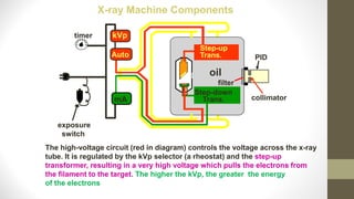 The high-voltage circuit (red in diagram) controls the voltage across the x-ray
tube. It is regulated by the kVp selector (a rheostat) and the step-up
transformer, resulting in a very high voltage which pulls the electrons from
the filament to the target. The higher the kVp, the greater the energy
of the electrons
oil
filter
timer
exposure
switch
collimator
PID
Step-up
Trans.
Step-down
Trans.
kVp
Auto
mA
X-ray Machine Components
 