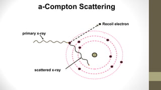 Recoil electron
primary x-ray
scattered x-ray
a-Compton Scattering
 