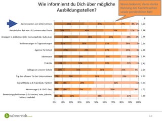 10
Wo sich Bewerber informieren
 