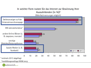 *Ausbildungsumfrage DIHK 2013
 