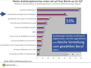 Quelle: DIHK, Ausbildungsumfrage 2013
Ausbildungen werden zunehmend
abgebrochen, weil die Jugendlichen
eine falsche Vorstellung
vom gewählten Beruf
haben.
53%
 