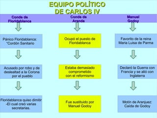 EQUIPO POLÍTICO
                               DE CARLOS IV
      Conde de                       Conde de               Manuel
    Floridablanca                     Aranda                Godoy




 Pánico Floridablanca:            Ocupó el puesto de    Favorito de la reina
   “Cordón Sanitario                Floridablanca      Maria Luisa de Parma




  Acusado por robo y de           Estaba demasiado     Declaró la Guerra con
  deslealtad a la Corona            comprometido       Francia y se alió con
       por el pueblo              con el reformismo          Inglaterra




Floridablanca quiso dimitir
                                  Fue sustituido por     Motín de Aranjuez:
   -El cual creó varias
                                   Manuel Godoy           Caída de Godoy
       secretarias.
 