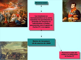 Mientras tanto




      Las tensiones se
       Las tensiones se
incrementaban en la corte
 incrementaban en la corte
española; los partidarios el
 española; los partidarios el
  príncipe de Asturias se
   príncipe de Asturias se
   enfrentaban a Godoy,
    enfrentaban a Godoy,
quecontaba con el apoyo de
 quecontaba con el apoyo de
   Carlos IV y su esposa
    Carlos IV y su esposa




   Motín de Aranjuez
    Motín de Aranjuez
  18 de marzo de 1808
   18 de marzo de 1808



                                 Provocó la caída del
                                valido y la abdicación
                                     de Carlos IV
 