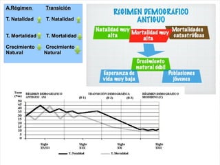 A.Régimen       Transición

T. Natalidad    T. Natalidad


T. Mortalidad   T. Mortalidad

Crecimiento      Crecimiento
Natural         Natural
 