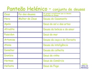 Panteão Helénico –  conjunto de   deuses Autoria Sílvia de Mendonça Hefesto Hermes Dionísio Deméter Atena Artemisa Poseidon Afrodite Apolo Mulher de Zeus Hera Pai dos deuses Zeus Deus do Fogo Deus do Comércio Deus do vinho Deusa da colheita Deusa da inteligência Deusa da caça e da floresta Deus do mar Deusa da beleza e do amor Deus do sol e das artes Deusa do Casamento Os gregos acreditavam que os deuses habitavam no Olimpo 