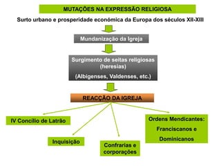 MUTAÇÕES NA EXPRESSÃO RELIGIOSA
Surto urbano e prosperidade económica da Europa dos séculos XII-XIII

Mundanização da Igreja

Surgimento de seitas religiosas
(heresias)
(Albigenses, Valdenses, etc.)

REACÇÃO DA IGREJA

Ordens Mendicantes:

IV Concílio de Latrão

Franciscanos e

Inquisição

Dominicanos

Confrarias e
corporações

 