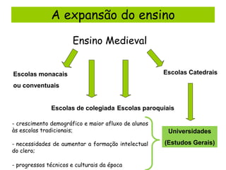 A expansão do ensino
Ensino Medieval
Escolas monacais

Escolas Catedrais

ou conventuais

Escolas de colegiada Escolas paroquiais
- crescimento demográfico e maior afluxo de alunos
às escolas tradicionais;
- necessidades de aumentar a formação intelectual
do clero;

- progressos técnicos e culturais da época

Universidades
(Estudos Gerais)

 