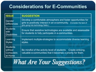 Considerations for E-Communities What Are Your Suggestions? Be mindful of the activity level of students.  Create enticing, valuable e-communities that it becomes a priority for them.  Students without Computers at Home Implement multiple-strategies to accommodate diverse learning styles.  Learning Styles Ensure that assistive technologies are available and assessable for students to fully participate in e-communities. Students with Disabilities Develop a comfortable atmosphere and foster opportunities for girls to positively interact in an e-community.  (Consider the lack of girls going into technology fields.) Gender Differences SUGGESTION ISSUE 