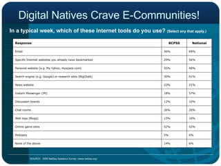 Digital Natives Crave E-Communities!  SOURCE:  2005 NetDay Speakout Survey  (www.netday.org) In a typical week, which of these Internet tools do you use?   (Select any that apply.)   6% 14% None of the above  6% 5% Podcasts  52% 52% Online game sites  16% 15% Web logs (Blogs) 26% 26% Chat rooms 10% 12% Discussion boards  57% 18% Instant Messenger (IM)  21% 23% News website  61% 30% Search engine (e.g. Google) or research sites (BigChalk) 48% 35% Personal website (e.g. My Yahoo, myspace.com) 56% 29% Specific Internet websites you already have bookmarked 69% 36% Email  National BCPSS Response 