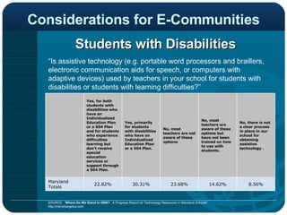 Considerations for E-Communities Students with Disabilities “ Is assistive technology (e.g. portable word processors and braillers, electronic communication aids for speech, or computers with adaptive devices) used by teachers in your school for students with disabilities or students with learning difficulties?” SOURCE:  “ Where Do We Stand In 2006? :  A Progress Report on Technology Resources in Maryland Schools” http://md.ontargetus.com  8.56% 14.62% 23.68% 30.31% 22.82% Maryland Totals No, there is not a clear process in place in our school for obtaining assistive technology . No, most teachers are aware of these options but have not been trained on how to use with students. No, most teachers are not aware of these options Yes, primarily for students with disabilities who have an Individualized Education Plan or a 504 Plan. Yes, for both students with disabilities who have an Individualized Education Plan or a 504 Plan and for students who experience difficulties learning but don't receive special education services or support through a 504 Plan. 