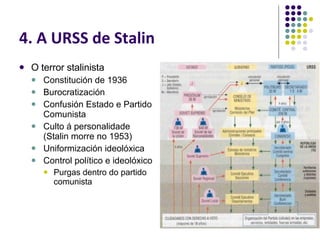 4. A URSS de Stalin O terror stalinista Constitución de 1936 Burocratización Confusión Estado e Partido Comunista Culto á personalidade (Stalin morre no 1953) Uniformización ideolóxica Control político e ideolóxico Purgas dentro do partido comunista 