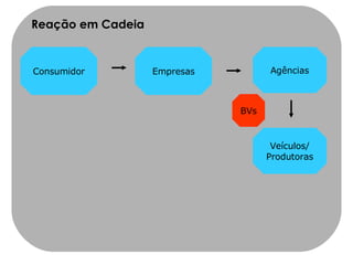 Empresas Agências Veículos/ Produtoras BVs Consumidor Reação em Cadeia 