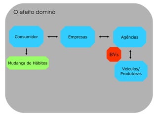 Empresas Agências Veículos/ Produtoras O efeito dominó BVs Consumidor Mudança de Hábitos 