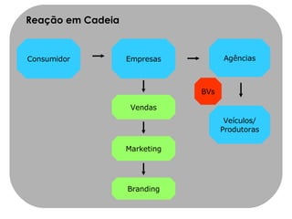 Empresas Agências Veículos/ Produtoras BVs Consumidor Vendas Marketing Branding Reação em Cadeia 