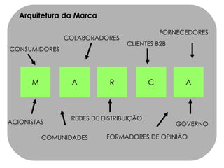 Arquitetura da Marca M A R C A CONSUMIDORES COLABORADORES REDES DE DISTRIBUIÇÃO ACIONISTAS FORMADORES DE OPINIÃO GOVERNO FORNECEDORES COMUNIDADES CLIENTES B2B 