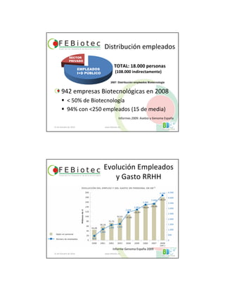 Distribución empleados
942 empresas Biotecnológicas en 2008
< 50% de Biotecnología
94% con <250 empleados (15 de media)
21 de Octubre de 2010 www.febiotec.es
EMPLEADOS
I+D PÚBLICO
SECTOR
PRIVADO
2007. Distribución empleados Biotecnología
TOTAL: 18.000 personas
(108.000 indirectamente)
Informes 2009: Asebio y Genoma España
Evolución Empleados
y Gasto RRHH
21 de Octubre de 2010 www.febiotec.es
Informe Genoma España 2009
 