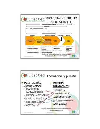 DIVERSIDAD PERFILES
PROFESIONALES
21 de Octubre de 2010 www.febiotec.es
Gráfico de “Informe Sectorial de Biotecnologia i
Biomedicina”, Barcelona Activa 2010
Formación y puesto
21 de Octubre de 2010 www.febiotec.es
PUESTOS MÁS
DEMANDADOS
MARKETING
FARMACÉUTICO
MEDICAL ADVISOR
ANÁLISIS GENÉTICO
BIOINFORMÁTICA
GESTIÓN
PERFILES
FORMATIVOS
Gestión y
management
(científico + MBA)
Expertise técnico
(doc, posdoc)
“Informe Sectorial de Biotecnologia i Biomedicina”,
Barcelona Activa 2010
 