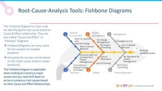 screening for business health
Root-Cause-Analysis Tools: Fishbone Diagrams
The Fishbone Diagram is a tool used
for identifying the root cause based on
Cause & Effect relationship. They are
also called “Cause and Effect” or
“Ishikawa” Diagrams
 Fishbone Diagrams are very useful
for the analysis of complex
problems
 Grouping the courses can be based
on the major cause analysis shown
previously
The Fishbone Diagram is applicable
when looking at numerous major
causes and you need drill down to
arrive a numerous root causes based
on their Cause and Effect Relationships
A
B
A
B
A
B
1 3 5
2 4 6
New Competitor
with
new technology
New Customer
Behavior
No Change
Management
No Project
Controlling
Disregard of R+D
Lack of Market
Research
structure does not
correspond to
Project
Management
Lack of
Motivation
No Standards for
Quality
Management
Contradiction
between Duties
and Power
Lack of Training
No Process
Controlling
External
Environment
Project
Management
Management
Structure People Process Approach
Reduced
Competitiveness
 