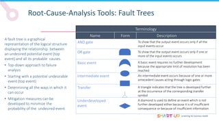 screening for business health
Root-Cause-Analysis Tools: Fault Trees
A fault tree is a graphical
representation of the logical structure
displaying the relationship between
an undesired potential event (top
event) and all its probable causes.
• Top-down approach to failure
analysis
• Starting with a potential undesirable
event (top event)
• Determining all the ways in which it
can occur
• Mitigation measures can be
developed to minimize the
probability of the undesired event
Terminology
Name Form Description
AND gate To show that the output event occurs only if all the
input events occur
OR gate To show that the output event occurs only if one or
more of the input events occurs
Basic event A basic event requires no further development
because the appropriate limit of resolution has been
reached
Intermediate event An intermediate event occurs because of one or more
antecedent causes acting through logic gates
Transfer A triangle indicates that the tree is developed further
at the occurrence of the corresponding transfer
symbol
Underdeveloped
event
A diamond is used to define an event which is not
further developed either because it is of insufficient
consequence or because of insufficient information
 