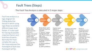 screening for business health
Fault Trees (Steps)
Fault tree analysis is a
logic diagram for
finding deductive
failures in which using
logic flows to combine
different lower-level
factors. It is also used
for tracing all possible
important factors and
branches of events.
Normally the more
complex the case is,
the more extensive the
framework of fault tree
framework will be.
Define the
system and
determine the
top event.
What’s the scope
of the issue or
system that
you’re analyzing?
What constitutes
“failure”?
“How will this
impact my
business?”
Break down each
event as much as
possible.
If “failure” means
having stock left
over from a pop up
sale, your
intermediate
events could be
1) venue problems
AND/OR
2) stock problems
AND/OR
3) seller problems.
Explore each
branch in
successive detail.
Continue the
top-down
process until the
root cause for
each branch is
identified
(basically, when
you can’t
decompose
further).
Analyze and solve
the fault tree.
Now that you
know all the
possible causes of
failure, you can
analyze the fault
tree and create a
plan of action to
address risk
factors.
Perform
corrections and
make decisions.
This is the last
step in the failure
tree analysis
method. You have
your plan of
action–all that’s
left to do now is
implement it.
Define Structure Explore Analyze Decide
1 2 3 4 5
The Fault Tree Analysis is executed in 5 major steps:
 