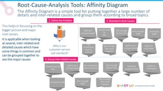screening for business health
Root-Cause-Analysis Tools: Affinity Diagram
The Affinity Diagram is a simple tool for putting together a large number of
details and inter-related causes and group them according to broad topics.
This helps in focussing on the
bigger picture and major
root causes.
It is applicable when looking
at several, inter-related and
detailed causes which have
some things in common and
can be grouped together to
see the major causes
1. Define the Problem
Why is our
customer service
sub-standard?
2. Brainstorm Root Causes
Not enough
phone lines
Not enough
Staff
Untrained
Staff
Growth was
to
fast
Staff aren’t
compensated
Not enough
Top-Level
Support
No Guidelines
and no Control
Staff not
motivated
3. Group inter-related causes
Growth was to
fast
Not enough
Staff
Untrained Staff
No
Guidelines
and no
Control
Staff feel
unappreciated
Staff feel
unappreciated
Not enough
Top-Level
Support
Staff not
motivated
Not enough
phone lines
Staff aren’t
compensated
 