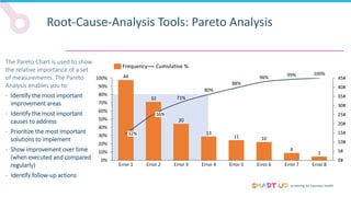 screening for business health
Root-Cause-Analysis Tools: Pareto Analysis
The Pareto Chart is used to show
the relative importance of a set
of measurements. The Pareto
Analysis enables you to:
- Identify the most important
improvement areas
- Identify the most important
causes to address
- Prioritize the most important
solutions to implement
- Show improvement over time
(when executed and compared
regularly)
- Identify follow-up actions
44
32
20
13
11 10
4
2
71%
80%
88%
96% 99% 100%
0%
10%
20%
30%
40%
50%
60%
70%
80%
90%
100%
0#
5#
10#
15#
20#
25#
30#
35#
40#
45#
Error 1 Error 2 Error 8
Error 7
Error 4
56%
Error 3 Error 5 Error 6
32%
Cumulative %
Frequency
 