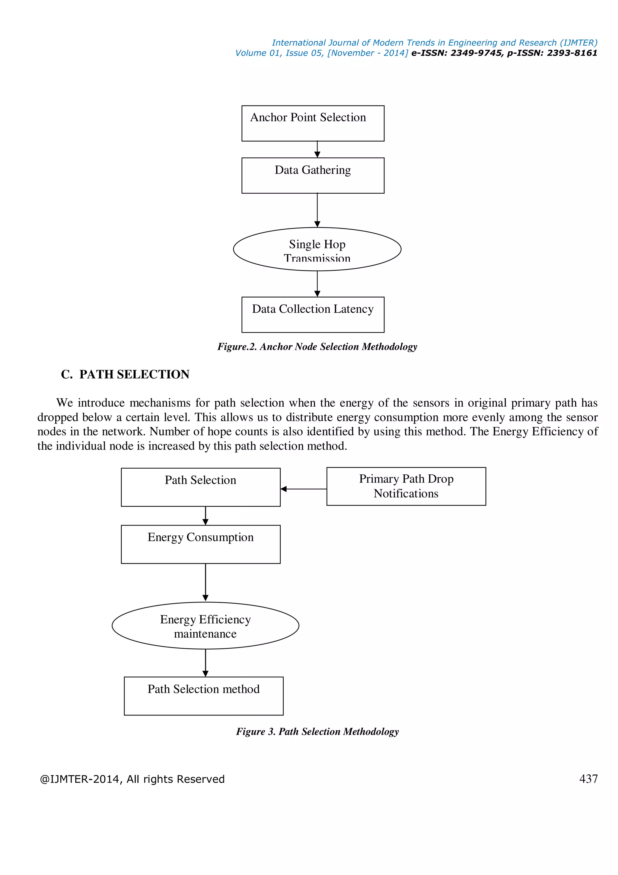 International Journal of Modern Trends in Engineering and Research (IJMTER)
Volume 01, Issue 05, [November - 2014] e-ISSN: 2349-9745, p-ISSN: 2393-8161
@IJMTER-2014, All rights Reserved 437
Figure.2. Anchor Node Selection Methodology
C. PATH SELECTION
We introduce mechanisms for path selection when the energy of the sensors in original primary path has
dropped below a certain level. This allows us to distribute energy consumption more evenly among the sensor
nodes in the network. Number of hope counts is also identified by using this method. The Energy Efficiency of
the individual node is increased by this path selection method.
Figure 3. Path Selection Methodology
Anchor Point Selection
Data Gathering
Single Hop
Transmission
Data Collection Latency
Path Selection
Energy Consumption
Energy Efficiency
maintenance
Path Selection method
Primary Path Drop
Notifications
 