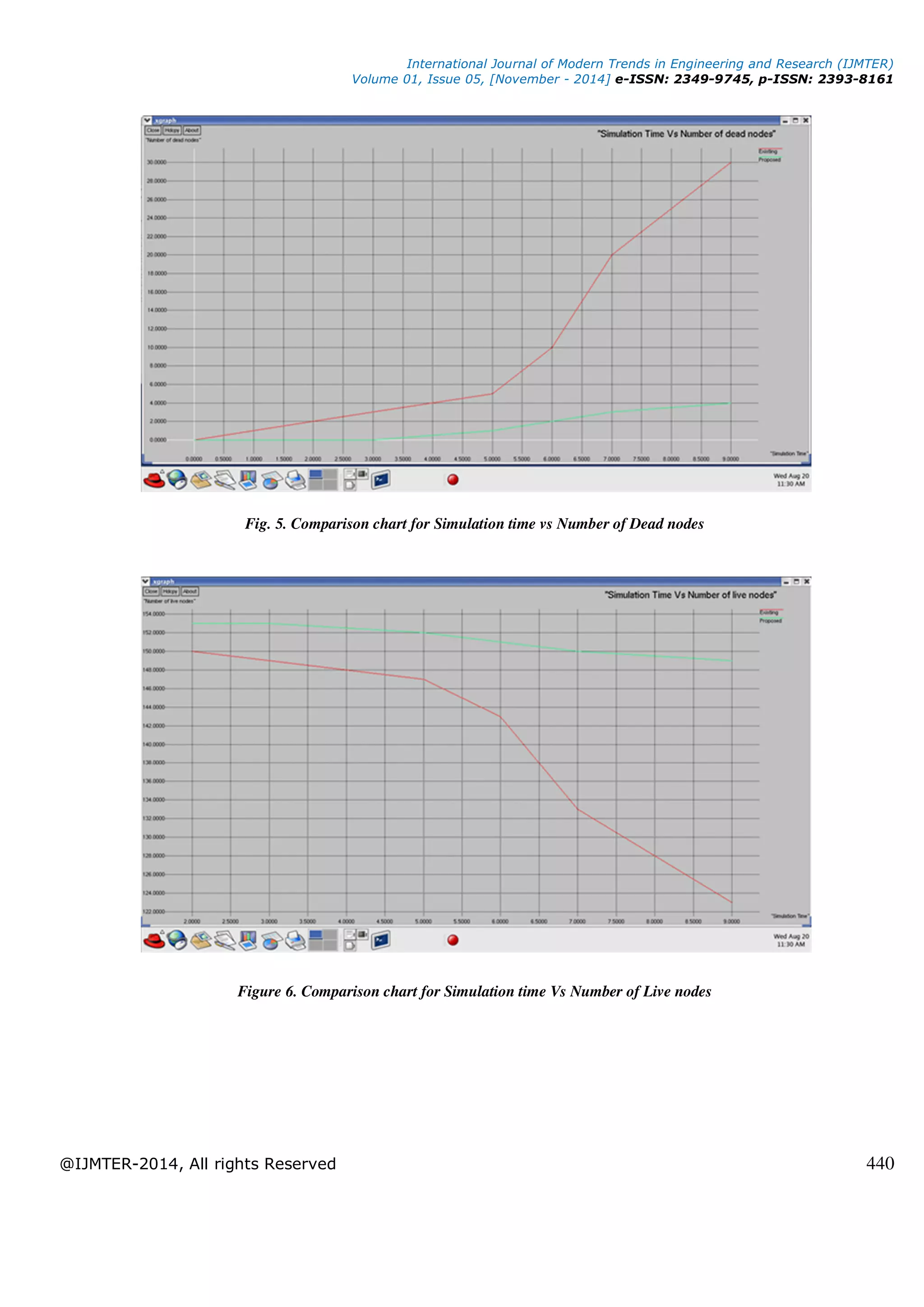 International Journal of Modern Trends in Engineering and Research (IJMTER)
Volume 01, Issue 05, [November - 2014] e-ISSN: 2349-9745, p-ISSN: 2393-8161
@IJMTER-2014, All rights Reserved 440
Fig. 5. Comparison chart for Simulation time vs Number of Dead nodes
Figure 6. Comparison chart for Simulation time Vs Number of Live nodes
 