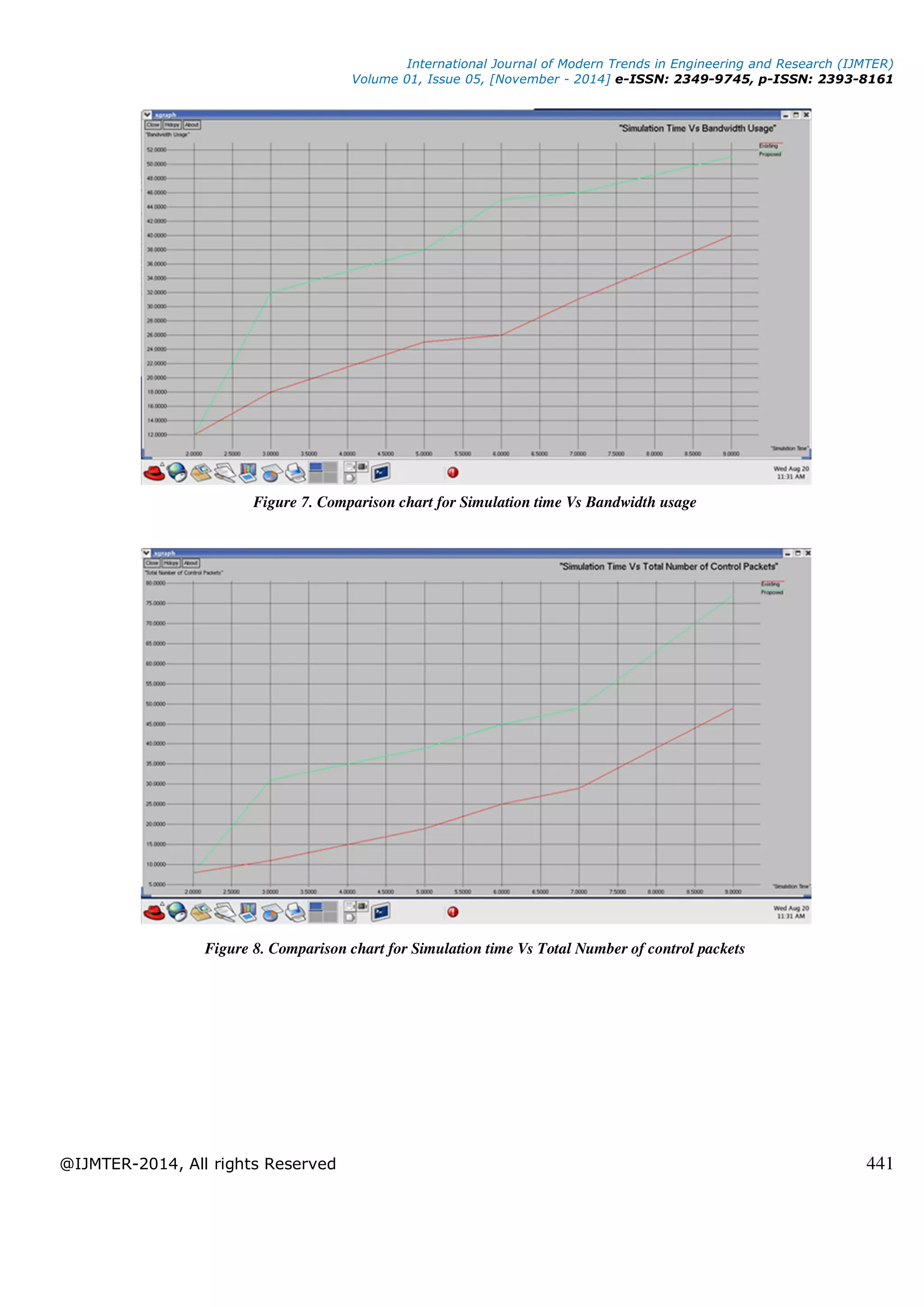 International Journal of Modern Trends in Engineering and Research (IJMTER)
Volume 01, Issue 05, [November - 2014] e-ISSN: 2349-9745, p-ISSN: 2393-8161
@IJMTER-2014, All rights Reserved 441
Figure 7. Comparison chart for Simulation time Vs Bandwidth usage
Figure 8. Comparison chart for Simulation time Vs Total Number of control packets
 