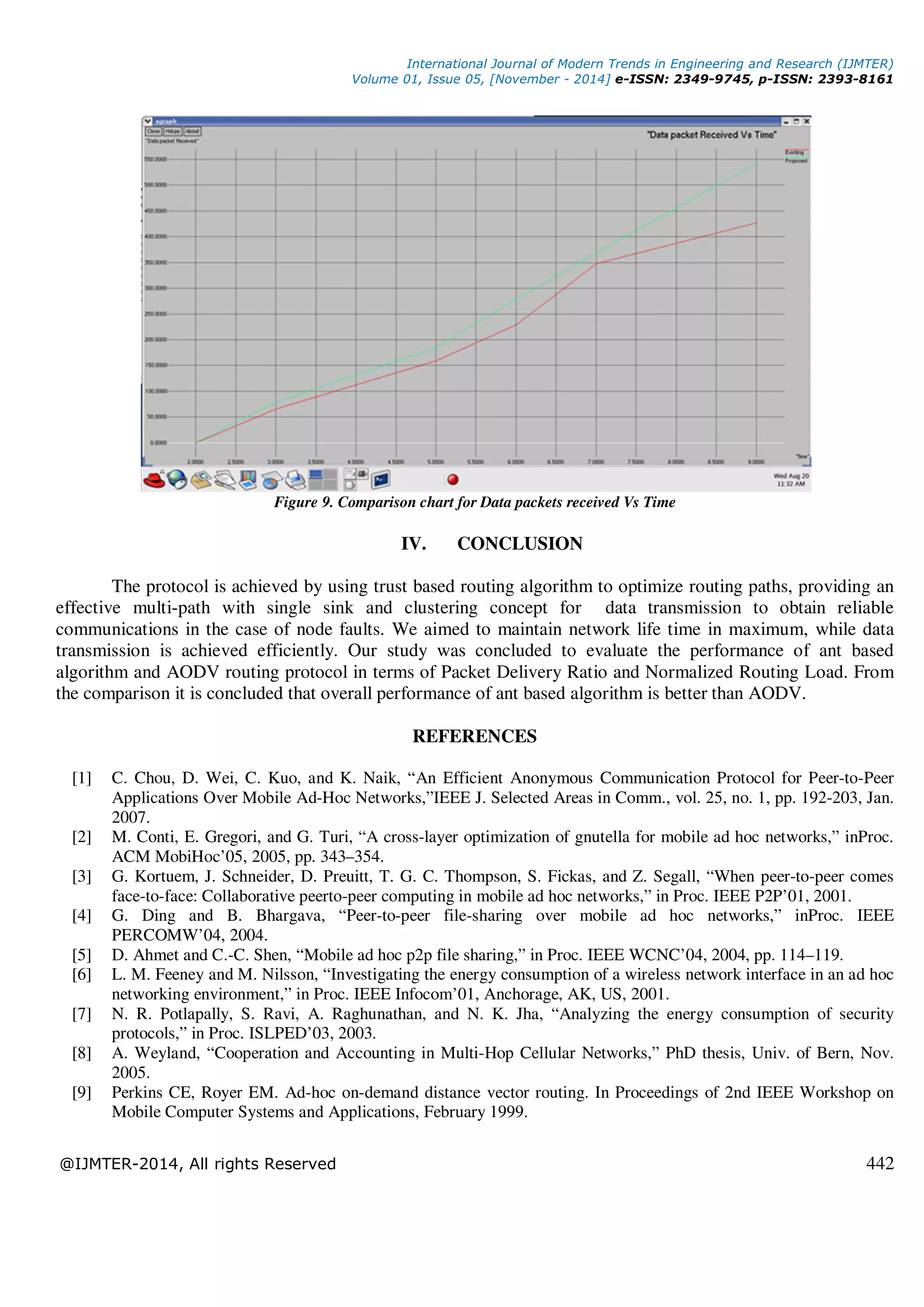 International Journal of Modern Trends in Engineering and Research (IJMTER)
Volume 01, Issue 05, [November - 2014] e-ISSN: 2349-9745, p-ISSN: 2393-8161
@IJMTER-2014, All rights Reserved 442
Figure 9. Comparison chart for Data packets received Vs Time
IV. CONCLUSION
The protocol is achieved by using trust based routing algorithm to optimize routing paths, providing an
effective multi-path with single sink and clustering concept for data transmission to obtain reliable
communications in the case of node faults. We aimed to maintain network life time in maximum, while data
transmission is achieved efficiently. Our study was concluded to evaluate the performance of ant based
algorithm and AODV routing protocol in terms of Packet Delivery Ratio and Normalized Routing Load. From
the comparison it is concluded that overall performance of ant based algorithm is better than AODV.
REFERENCES
[1] C. Chou, D. Wei, C. Kuo, and K. Naik, “An Efficient Anonymous Communication Protocol for Peer-to-Peer
Applications Over Mobile Ad-Hoc Networks,”IEEE J. Selected Areas in Comm., vol. 25, no. 1, pp. 192-203, Jan.
2007.
[2] M. Conti, E. Gregori, and G. Turi, “A cross-layer optimization of gnutella for mobile ad hoc networks,” inProc.
ACM MobiHoc’05, 2005, pp. 343–354.
[3] G. Kortuem, J. Schneider, D. Preuitt, T. G. C. Thompson, S. Fickas, and Z. Segall, “When peer-to-peer comes
face-to-face: Collaborative peerto-peer computing in mobile ad hoc networks,” in Proc. IEEE P2P’01, 2001.
[4] G. Ding and B. Bhargava, “Peer-to-peer file-sharing over mobile ad hoc networks,” inProc. IEEE
PERCOMW’04, 2004.
[5] D. Ahmet and C.-C. Shen, “Mobile ad hoc p2p file sharing,” in Proc. IEEE WCNC’04, 2004, pp. 114–119.
[6] L. M. Feeney and M. Nilsson, “Investigating the energy consumption of a wireless network interface in an ad hoc
networking environment,” in Proc. IEEE Infocom’01, Anchorage, AK, US, 2001.
[7] N. R. Potlapally, S. Ravi, A. Raghunathan, and N. K. Jha, “Analyzing the energy consumption of security
protocols,” in Proc. ISLPED’03, 2003.
[8] A. Weyland, “Cooperation and Accounting in Multi-Hop Cellular Networks,” PhD thesis, Univ. of Bern, Nov.
2005.
[9] Perkins CE, Royer EM. Ad-hoc on-demand distance vector routing. In Proceedings of 2nd IEEE Workshop on
Mobile Computer Systems and Applications, February 1999.
 