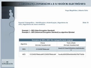 Slide 18 Suporte Criptográfico – Identificação e Autenticação | Algoritmos de cifra | Algoritmos de chave simétrica Exemplo 1 – DES ( Data Encryption Standard ) Exemplo 2 – AES ( Advanced Encryption Standard ) ou algoritmo Rjindael 1eca9cd0bf35f0e4d4bd4bb79b77eb9a  0123456789abcdef0123456789abcdef  AES 0be0d1610da4320bd44cc3a92b8c6b50  0123456789abcdef  DES Texto cifrado  (formato hexadecimal) Chave  (formato hexadecimal) Algoritmo Exemplos de DES e AES: Olá criptografia (texto original) 