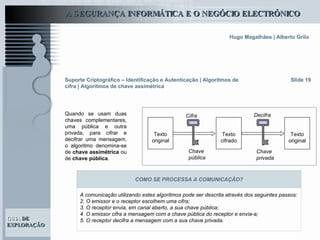 Slide 19 Suporte Criptográfico – Identificação e Autenticação | Algoritmos de cifra | Algoritmos de chave assimétrica Quando se usam duas chaves complementares, uma pública e outra privada, para cifrar e decifrar uma mensagem, o algoritmo denomina-se de  chave assimétrica  ou de  chave pública .  Decifra Cifra Texto original Texto cifrado Texto original Chave pública Chave privada A comunicação utilizando estes algoritmos pode ser descrita através dos seguintes passos: O emissor e o receptor escolhem uma cifra; O receptor envia, em canal aberto, a sua chave pública; O emissor cifra a mensagem com a chave pública do receptor e envia-a; O receptor decifra a mensagem com a sua chave privada. COMO SE PROCESSA A COMUNICAÇÃO? 