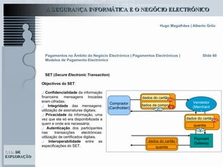 Objectivos do SET : .:   Confidencialidade  da informação financeira: mensagens trocadas eram cifradas; .:   Integridade  das mensagens: utilização de assinaturas digitais; .:   Privacidade  da informação, uma vez que ela só era disponibilizada a quem e onde era necessária; .:   Autenticação  dos participantes nas transacções electrónicas: utilização de certificados digitais.  .:   Interoperabilidade  entre as especificações do SET. Slide 60 Pagamentos no Âmbito do Negócio Electrónico   | Pagamentos Electrónicos | Modelos de Pagamento Electrónico SET ( Secure Electronic Transaction ) Comprador (Cardholder) Payment Gateway dados do cartão dados da compra PG V C dados do cartão PG quantia Vendedor  (Merchant) V dados do cartão quantia 