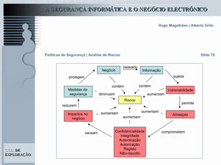 Slide 78 Políticas de Segurança   | Análise de Riscos Negócio Informação Ameaças Medidas de  segurança Impactos no  negócio Confidencialidade Integridade Autenticação Autorização Registo Não-repúdio protegem baseado sujeita comprometem causam reduzem Riscos contém permite contém aumentam diminuem aumentam aumentam aumentam Vulnerabilidade 