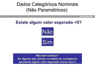 David Normando
Não
Sim
Dados Categóricos Nominais
(Não Paramétricos)
Não tem Certeza?Não tem Certeza?
Se alguma das células na tabela de contigênciaSe alguma das células na tabela de contigência
apresenta algum valor esperado menor que 5.apresenta algum valor esperado menor que 5.
Existe algum valor esperado <5?
 