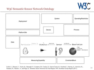 14
W3C Semantic Sensor Network Ontology
Lefort, L., Henson, C., Taylor, K., Barnaghi, P., Compton, M., Corcho, O., Garcia-Castro, R., Graybeal, J., Herzog, A., Janowicz, K.,
Neuhaus, H., Nikolov, A., and Page, K.: Semantic Sensor Network XG Final Report, W3C Incubator Group Report (2011).
 