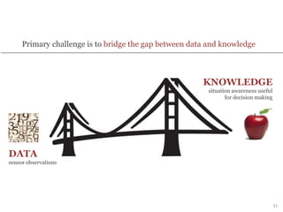 DATA
sensor observations
KNOWLEDGE
situation awareness useful
for decision making
Primary challenge is to bridge the gap between data and knowledge
31
 